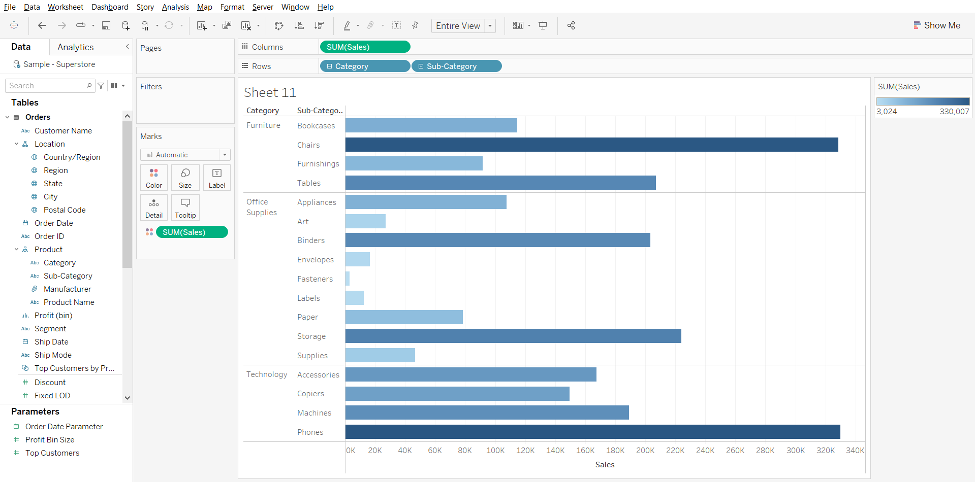 The image shows horizontal bars that represents the Sales of different Categories & Sub-categories