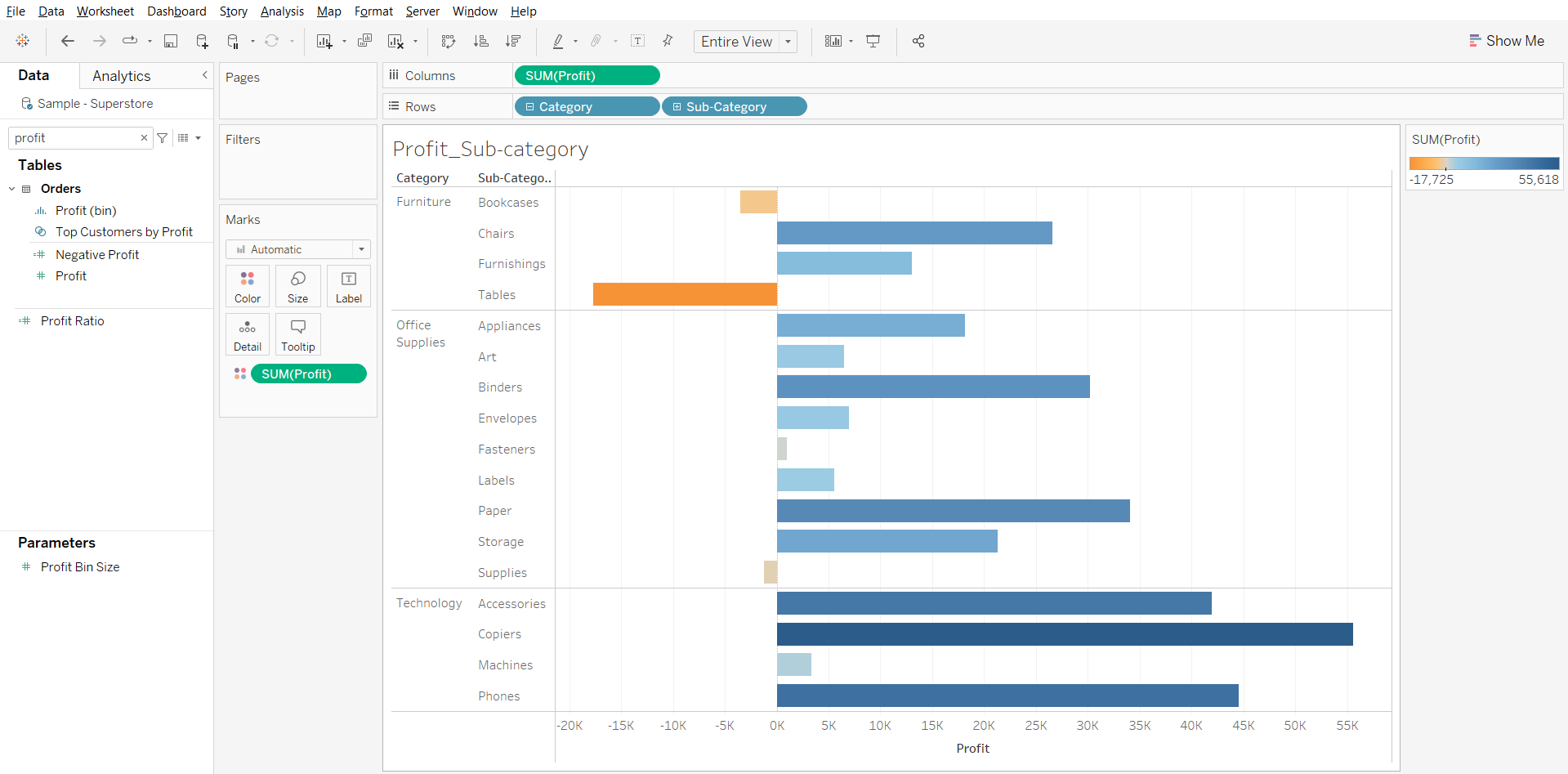 The image shows horizontal bars that represents the Profit of different Categories & Sub-categories