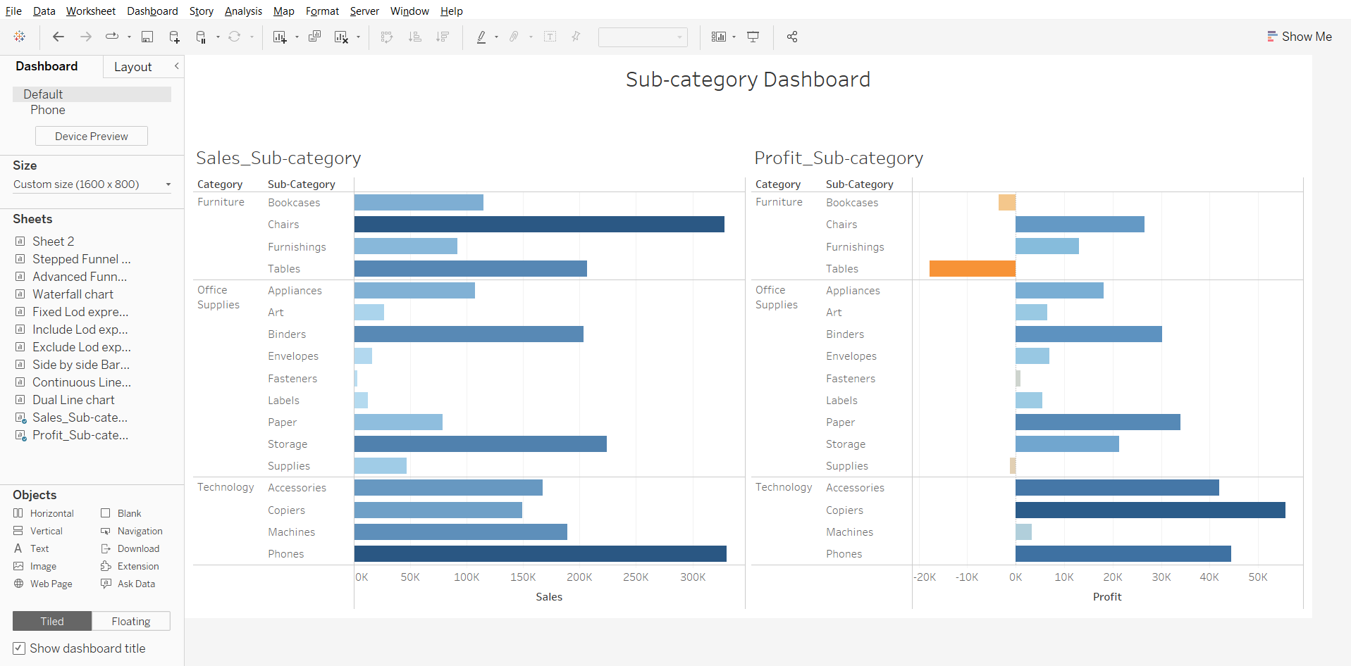 Here the image shows the dashboard which is created by adding worksheet just by dragging them to the desired spot.