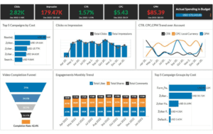 Linked In Ad Performance Dashboard