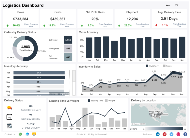 Best Logistics Dashboard Example