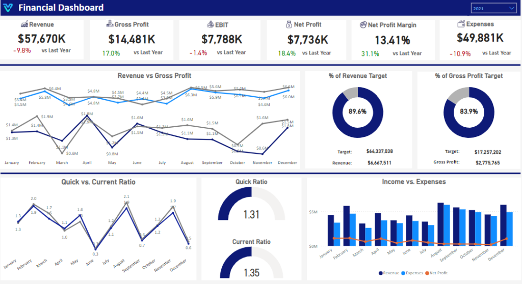 Power BI Financial Dasboard ti manage your finance with custmised KPIs