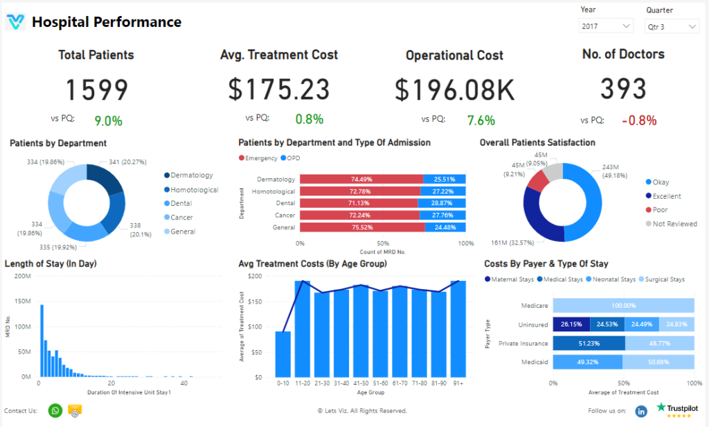 Optimize Hospital Operations | Power BI Hospital Performance Dashboard ...