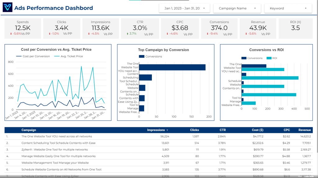 Best Ads Performance Dashboard