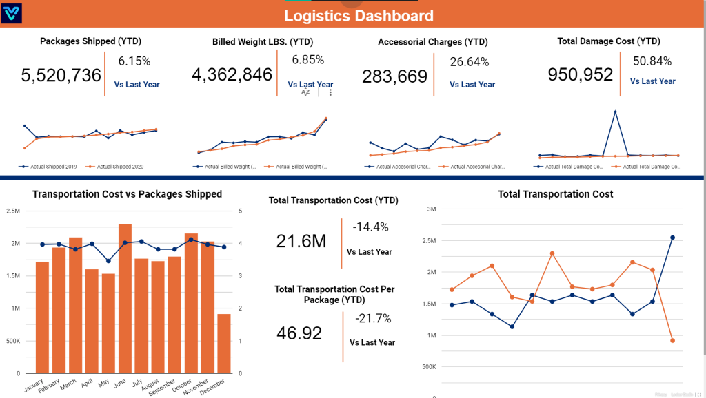 Best Logistics Dashboard