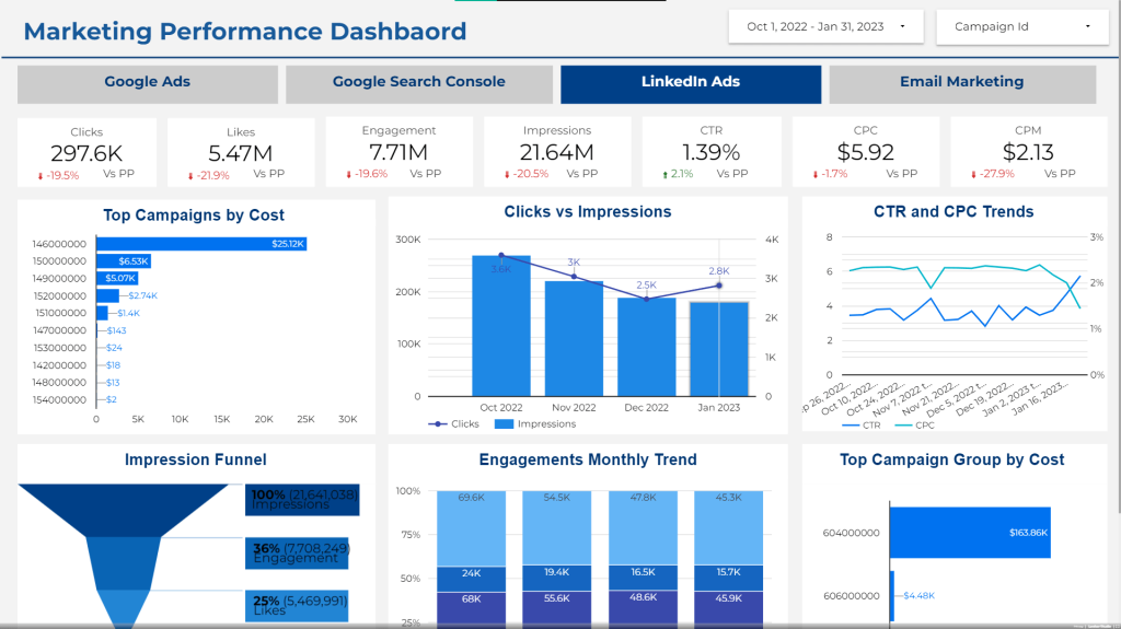 Best Marketing Dashboard